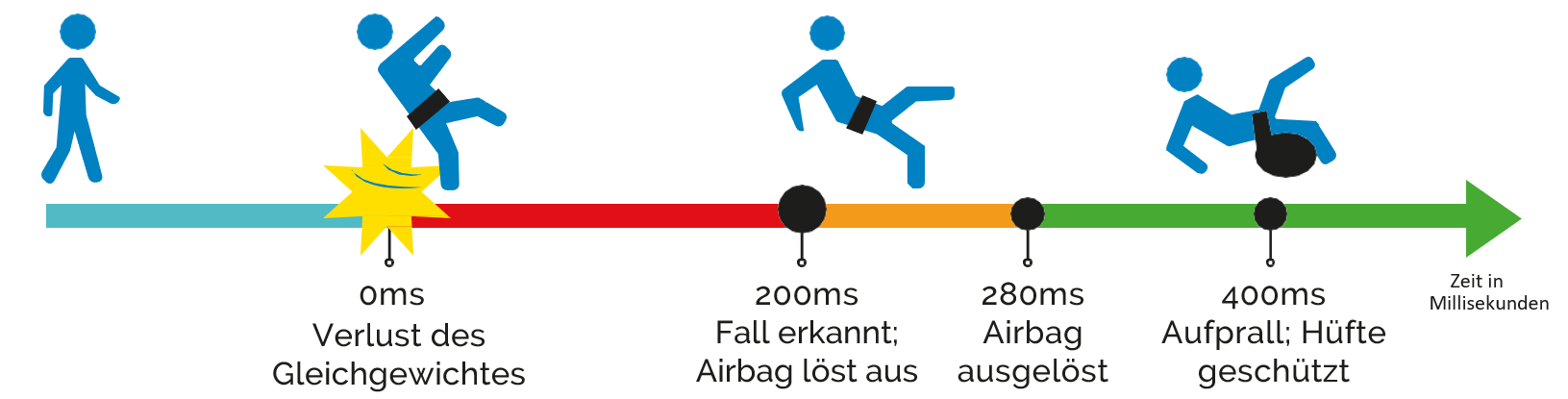 Funktionsweise des Helite Hip'Safe Hftairbags